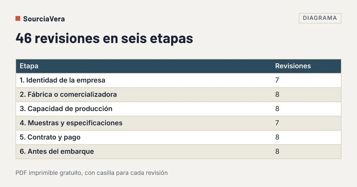 Diagrama: Tabla de las seis etapas de la lista de verificación de proveedores chinos y el número de revisiones de cada una