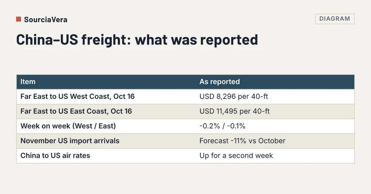 Diagram: Table summarising the reported China to US ocean spot rates, the November import forecast and the rise in air rates in October 2026