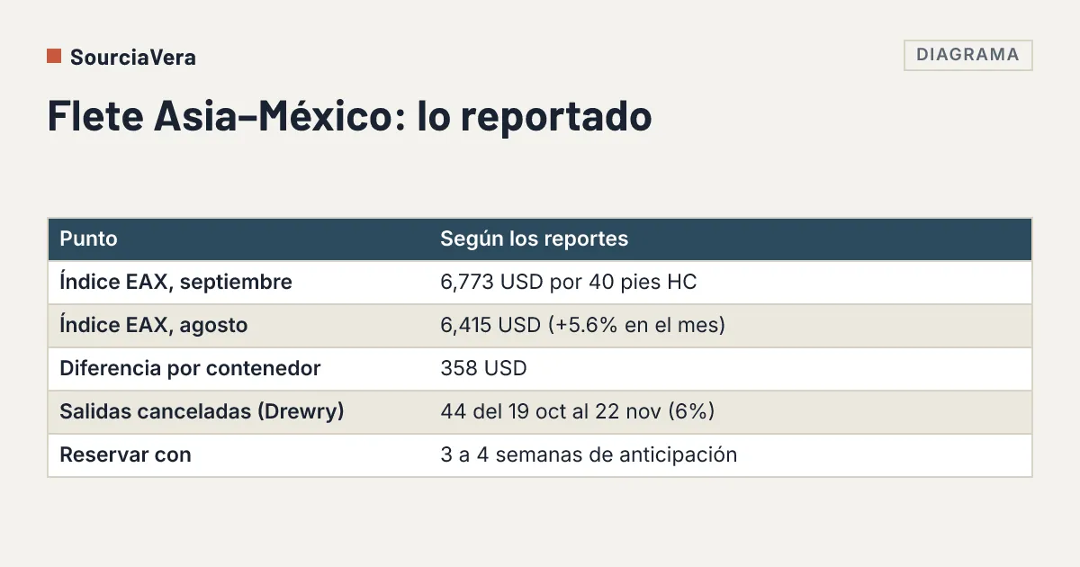 Diagrama: Tabla que resume el aumento reportado del flete de Asia a México en septiembre de 2026, las cancelaciones de salidas y la recomendación de reservar con anticipación