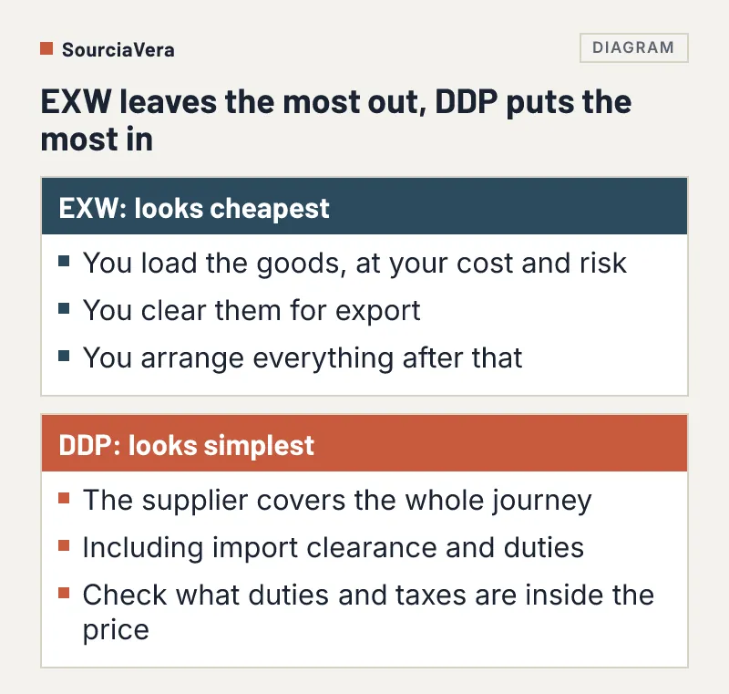 Comparison of an EXW quote, which leaves the most out, with a DDP quote, which puts the most in