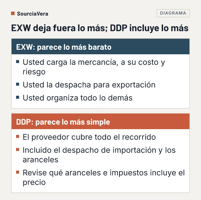 Comparación de una cotización EXW, que deja fuera lo más, con una DDP, que incluye lo más