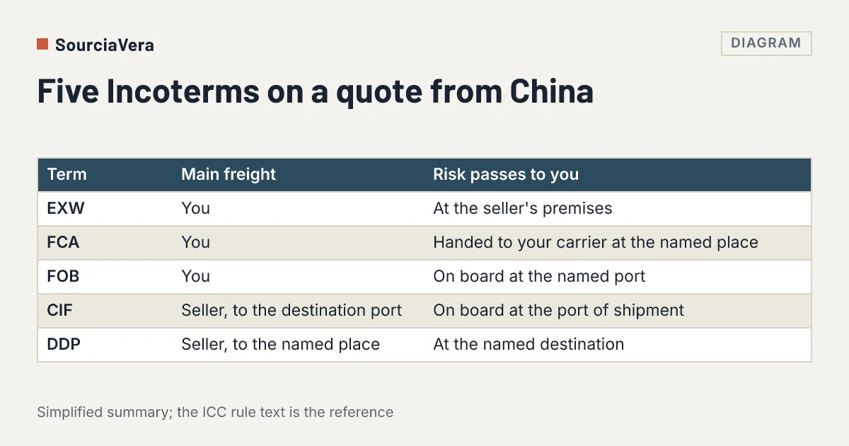 Diagram: Table of five Incoterms (EXW, FCA, FOB, CIF, DDP) showing who pays main freight and when risk passes to the buyer