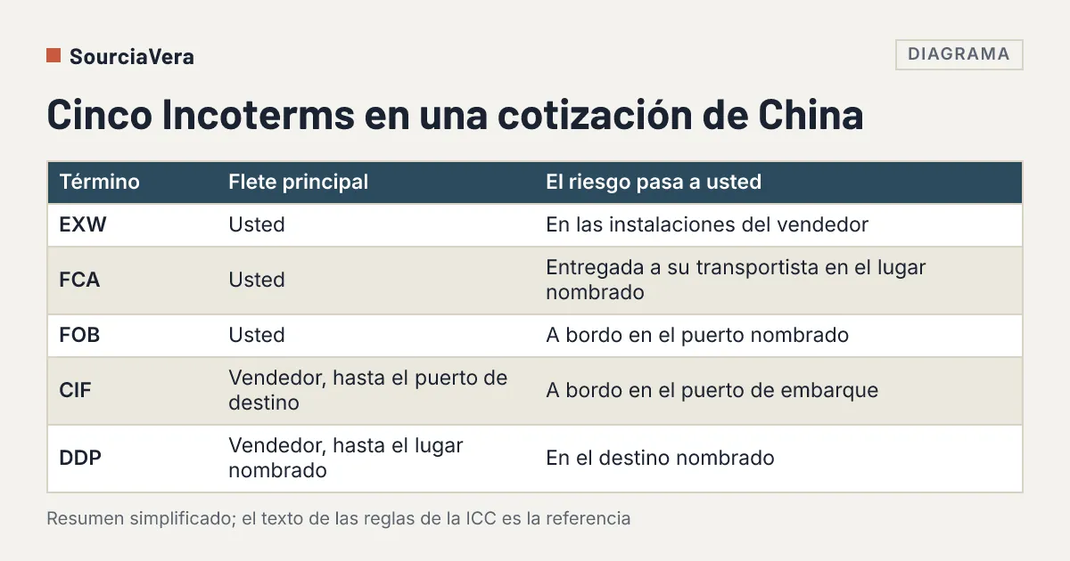 Diagrama: Tabla de cinco Incoterms (EXW, FCA, FOB, CIF, DDP) que muestra quién paga el flete principal y cuándo pasa el riesgo al comprador