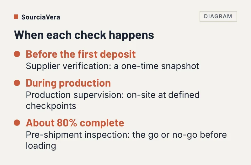 Timeline: verification before the first deposit, supervision during production, inspection at about 80 percent complete