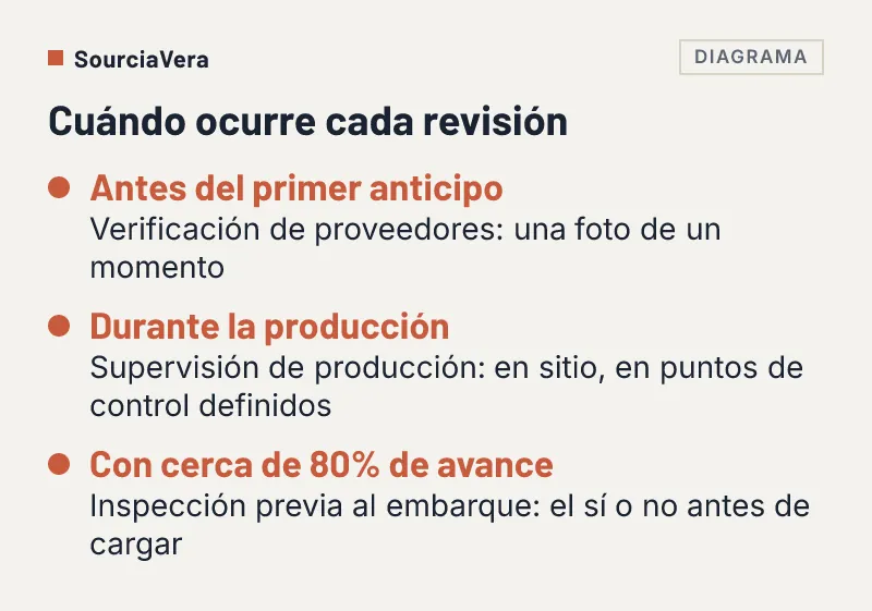 Cronología: verificación antes del primer anticipo, supervisión durante la producción, inspección con cerca de 80 por ciento de avance