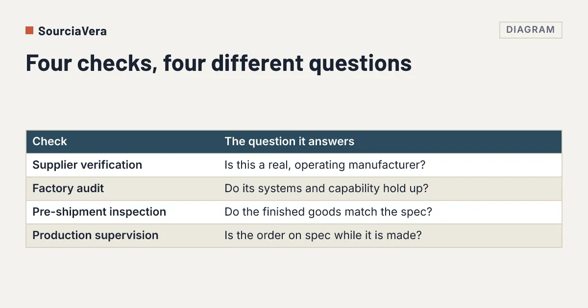 Glossary: Factory Verification, Audit, Inspection & Supervision