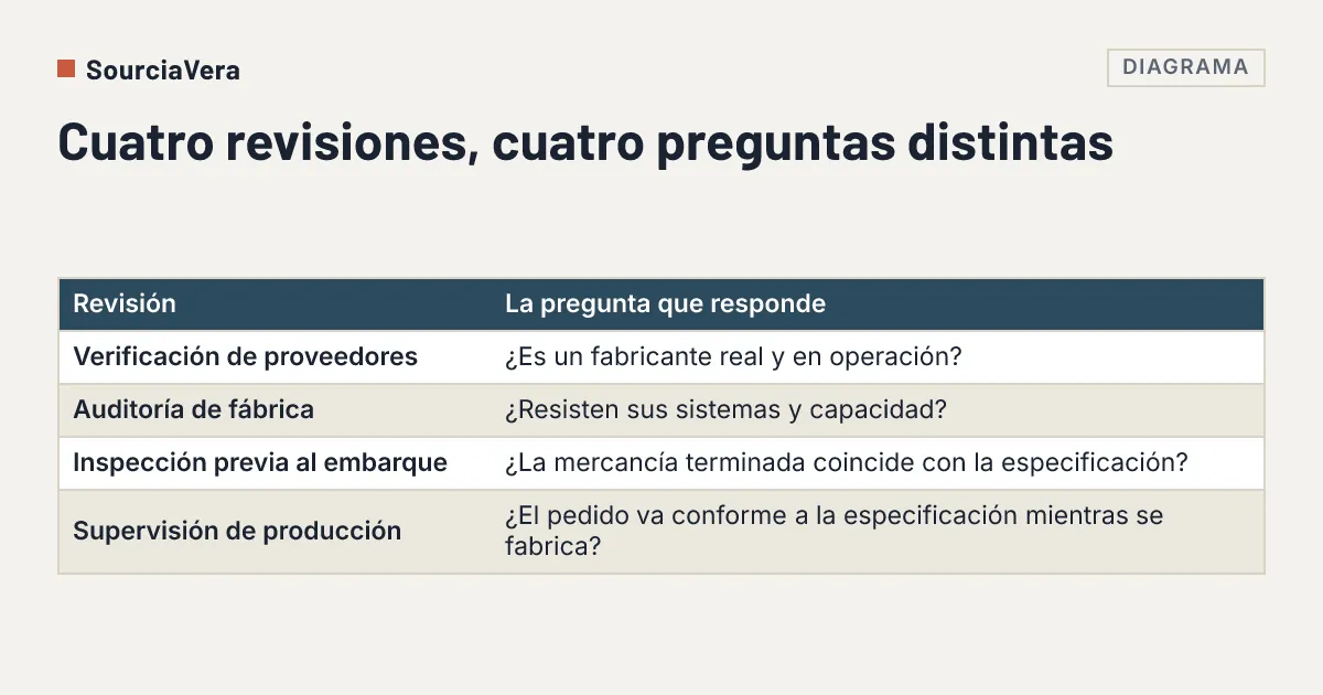 Tabla de cuatro revisiones (verificación de proveedores, auditoría de fábrica, inspección previa al embarque, supervisión de producción) y la pregunta que responde cada una