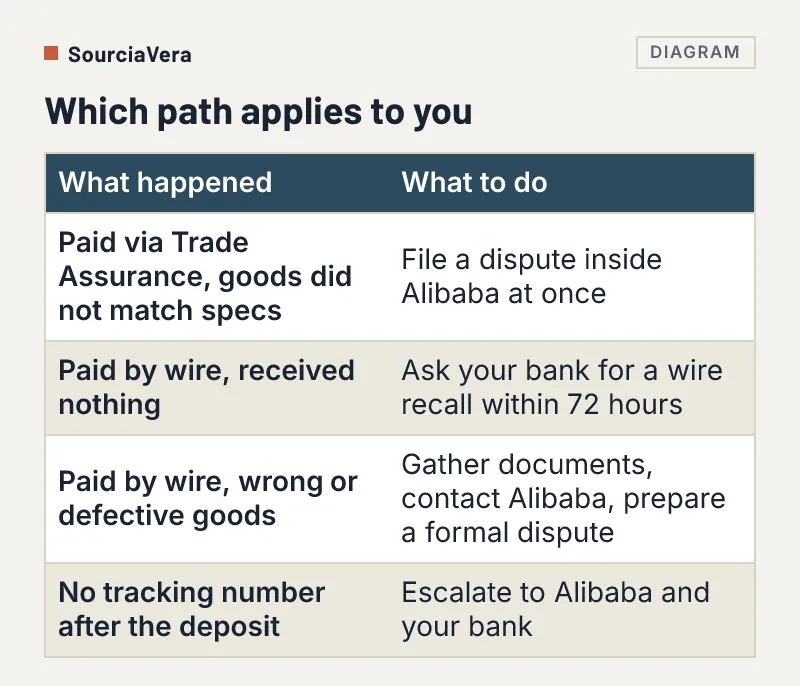 Table of four Alibaba fraud situations and what to do in each
