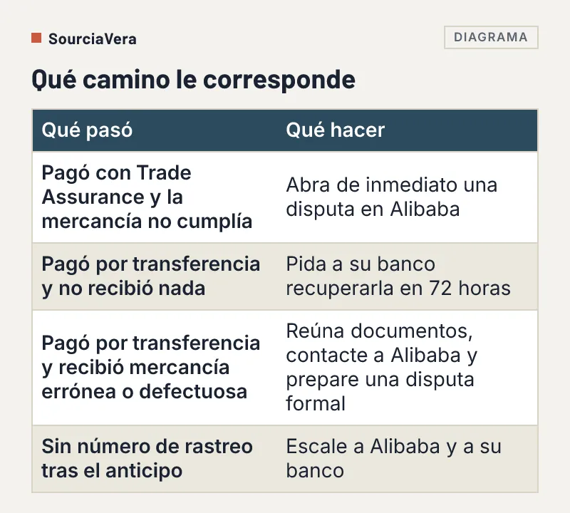 Tabla de cuatro situaciones de fraude en Alibaba y qué hacer en cada una