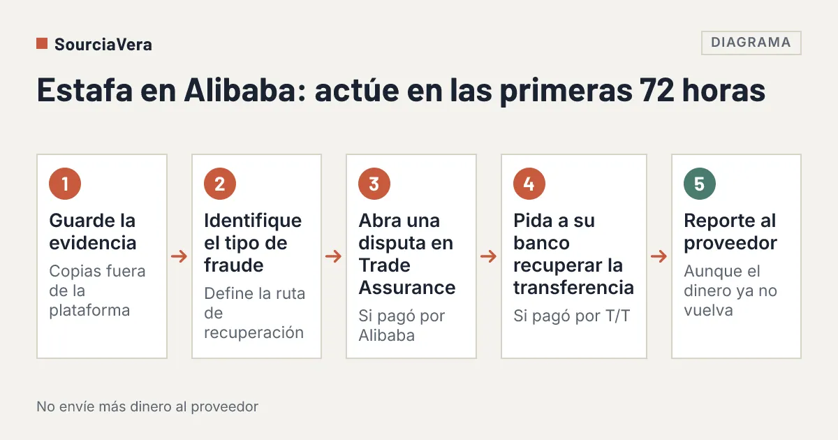Diagrama: Diagrama de flujo de cinco pasos en las primeras 72 horas tras una estafa en Alibaba