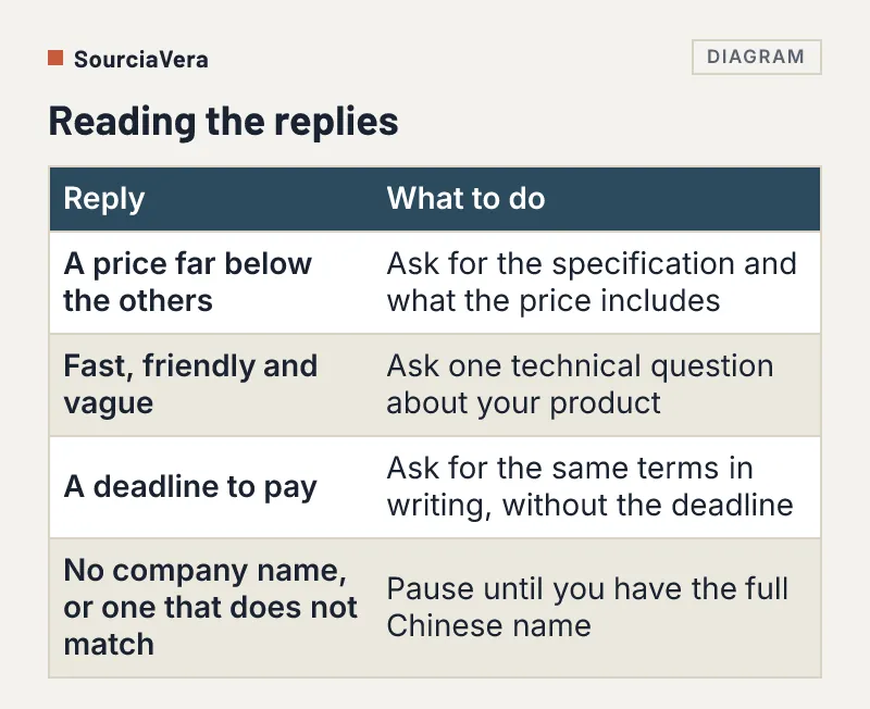 Table of four kinds of supplier reply and what to do about each
