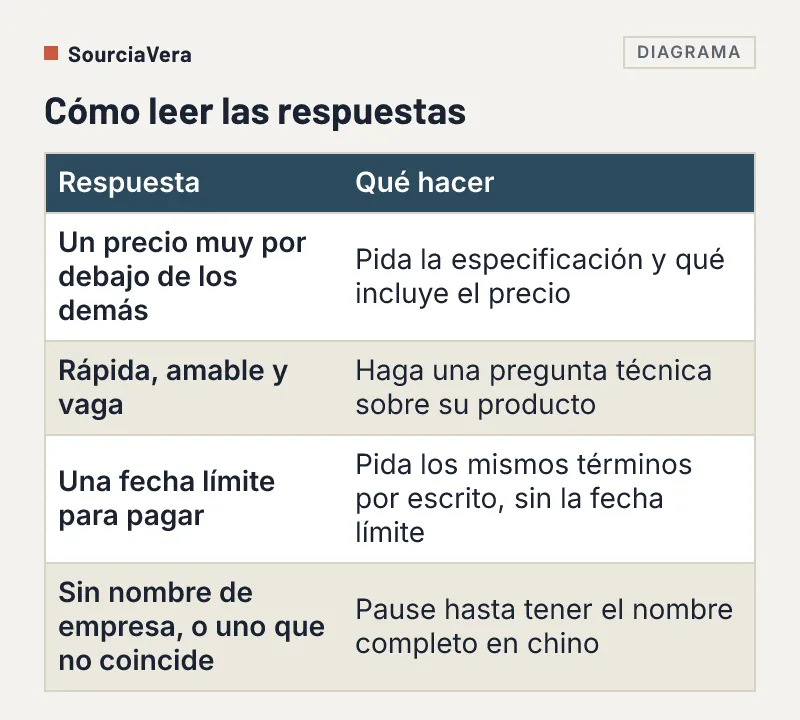 Tabla de cuatro tipos de respuesta de proveedor y qué hacer con cada uno