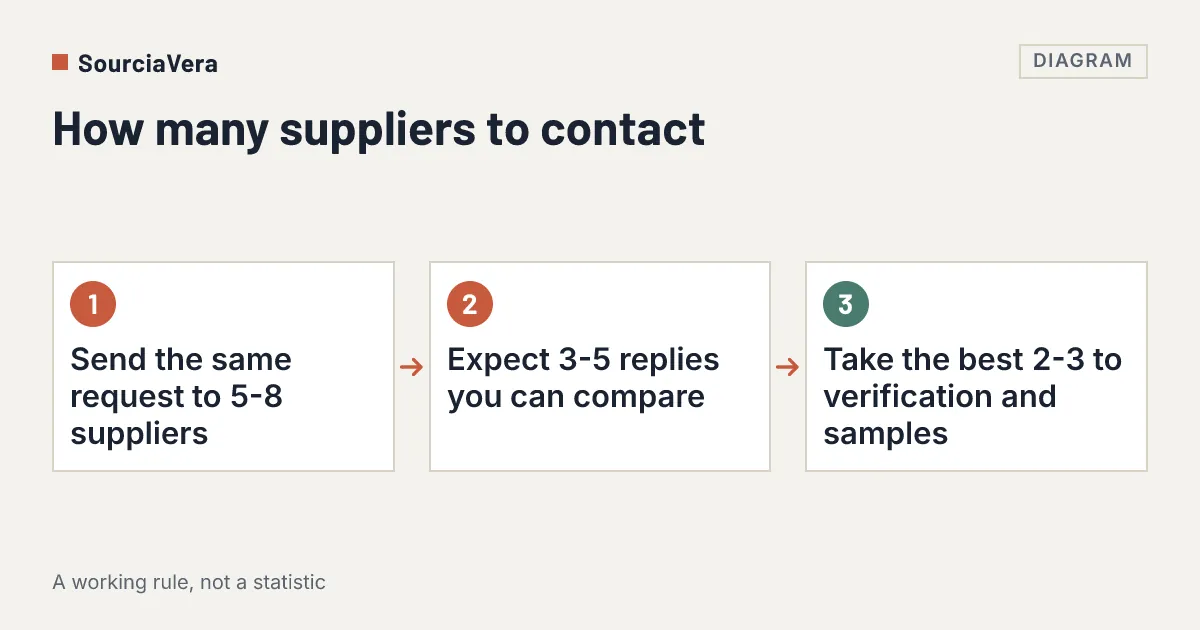 Diagram: Flow diagram: send to 5 to 8 suppliers, expect 3 to 5 comparable replies, take the best 2 to 3 to verification