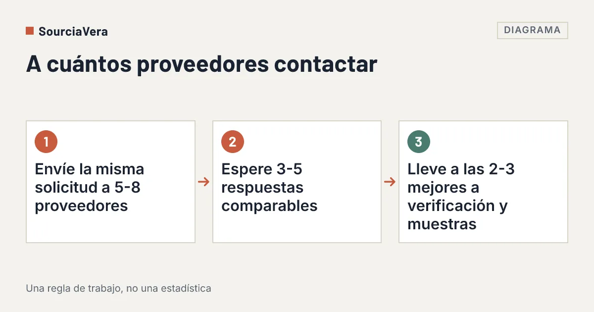 Diagrama: Diagrama de flujo: enviar a 5 a 8 proveedores, esperar 3 a 5 respuestas comparables, llevar las 2 a 3 mejores a verificación