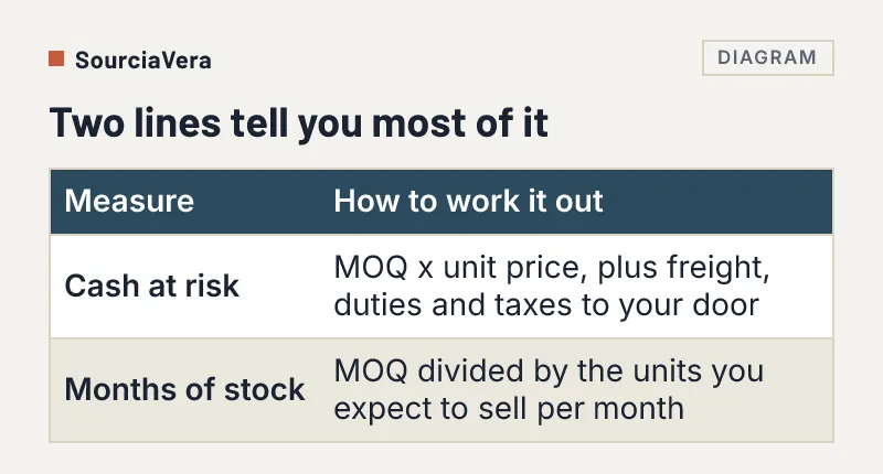 Table of two measures for an MOQ: cash at risk and months of stock, and how to calculate each