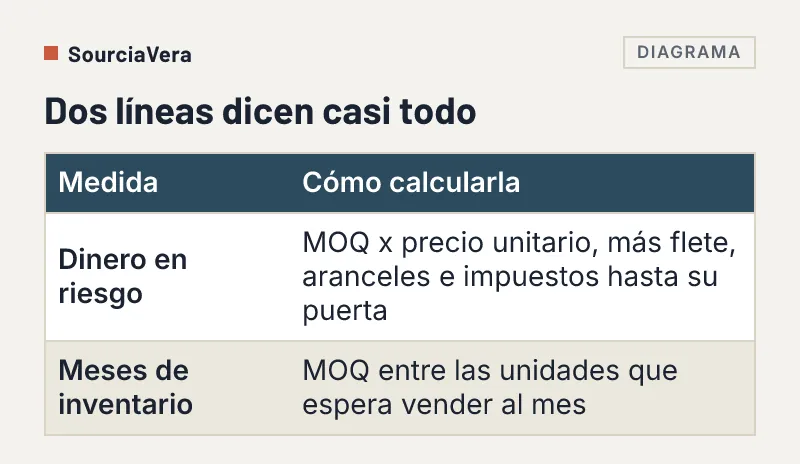Tabla de dos medidas de un MOQ: dinero en riesgo y meses de inventario, y cómo calcular cada una