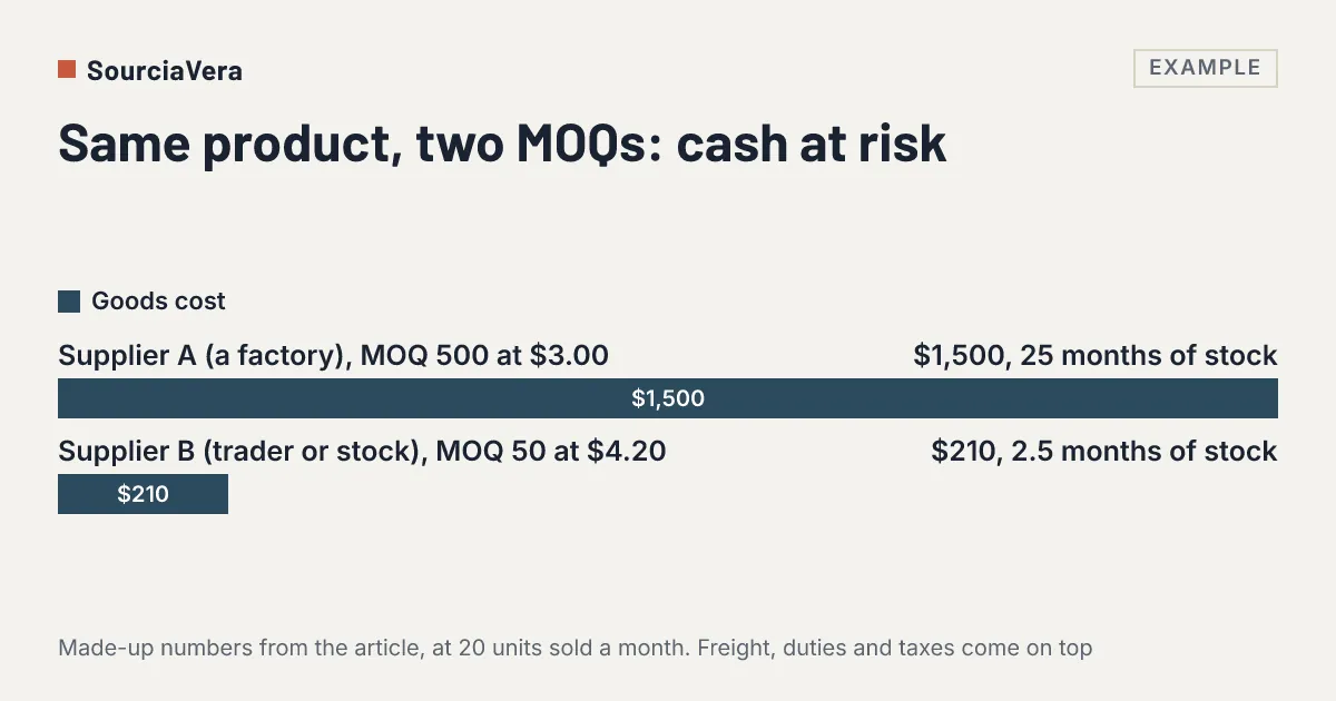 Diagram: Example bar chart: a 500-unit MOQ at 3 dollars puts 1,500 dollars at risk, a 50-unit MOQ at 4.20 puts 210 dollars at risk