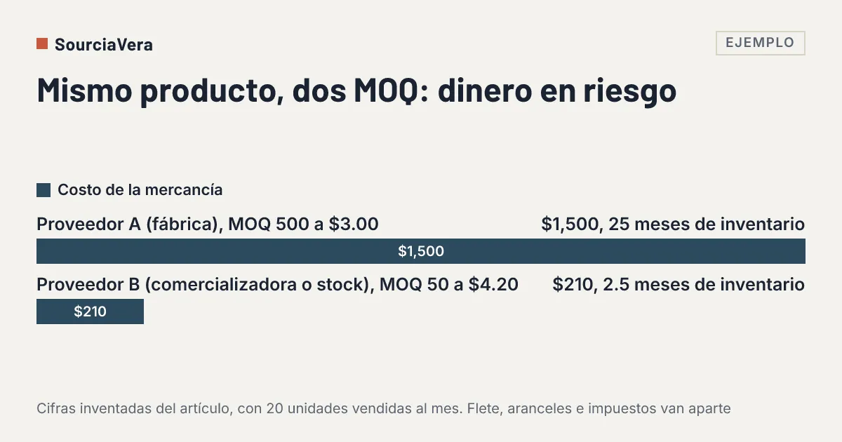 Diagrama: Gráfica de ejemplo: un MOQ de 500 unidades a 3 dólares pone en riesgo 1,500 dólares; uno de 50 unidades a 4.20 pone en riesgo 210 dólares
