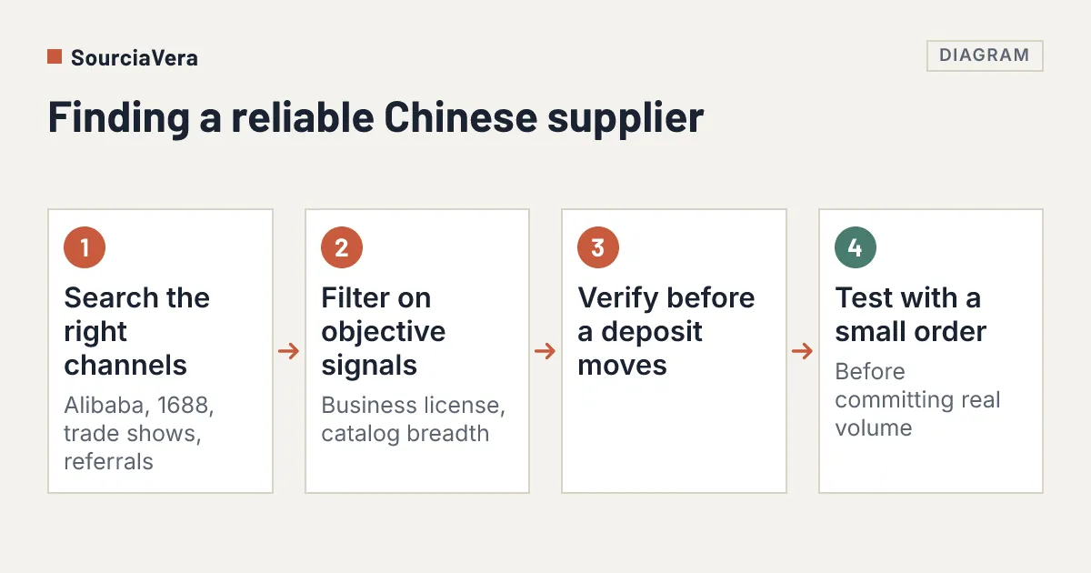 Diagram: Flow diagram of four steps for finding a reliable supplier in China