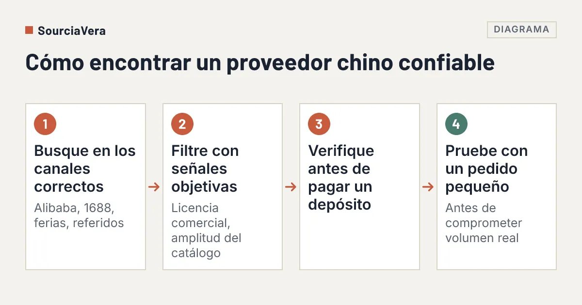 Diagrama: Diagrama de flujo de cuatro pasos para encontrar un proveedor confiable en China