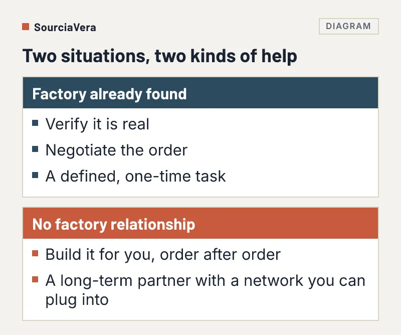 Comparison of two situations: a factory already found versus no factory relationship, and the help each needs