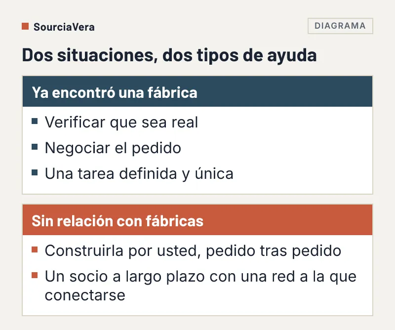 Comparación de dos situaciones: una fábrica ya encontrada y ninguna relación con fábricas, y la ayuda que necesita cada una
