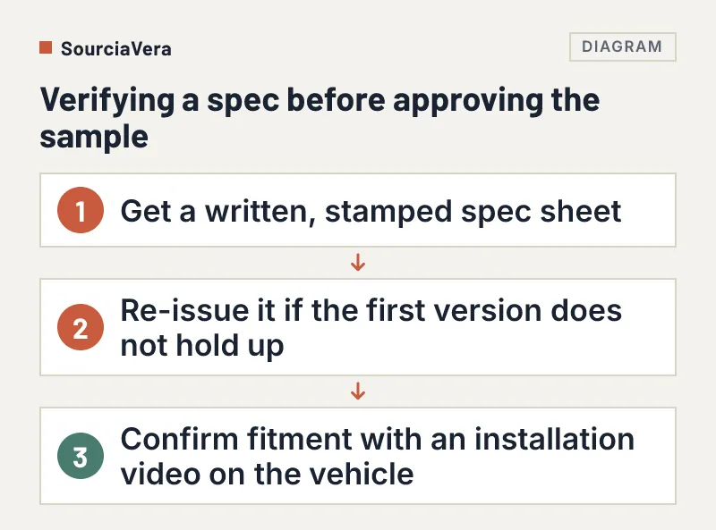 Flow diagram: written stamped spec sheet, re-issue if needed, installation video on the vehicle