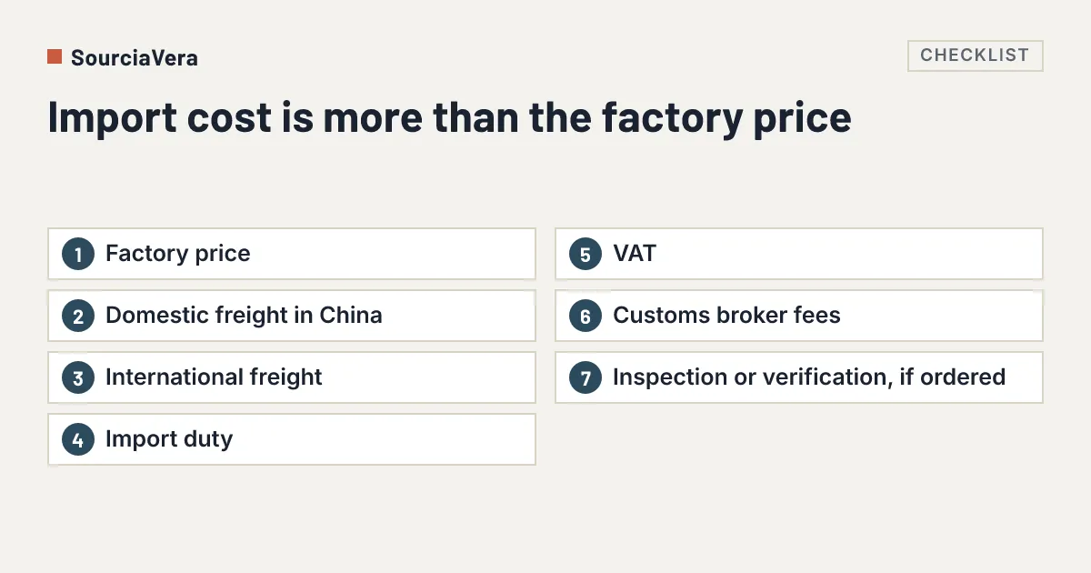 Diagram: Import cost is more than the factory price