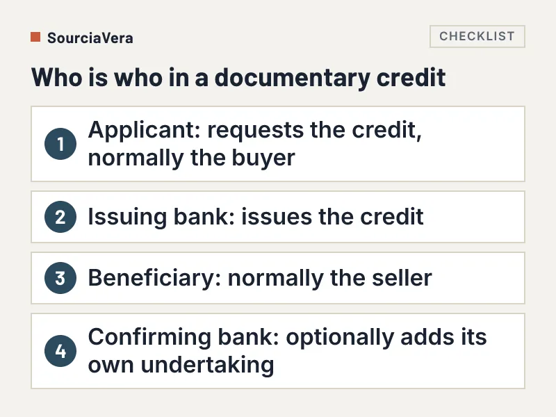 List of the four parties in a documentary credit: applicant, issuing bank, beneficiary and confirming bank