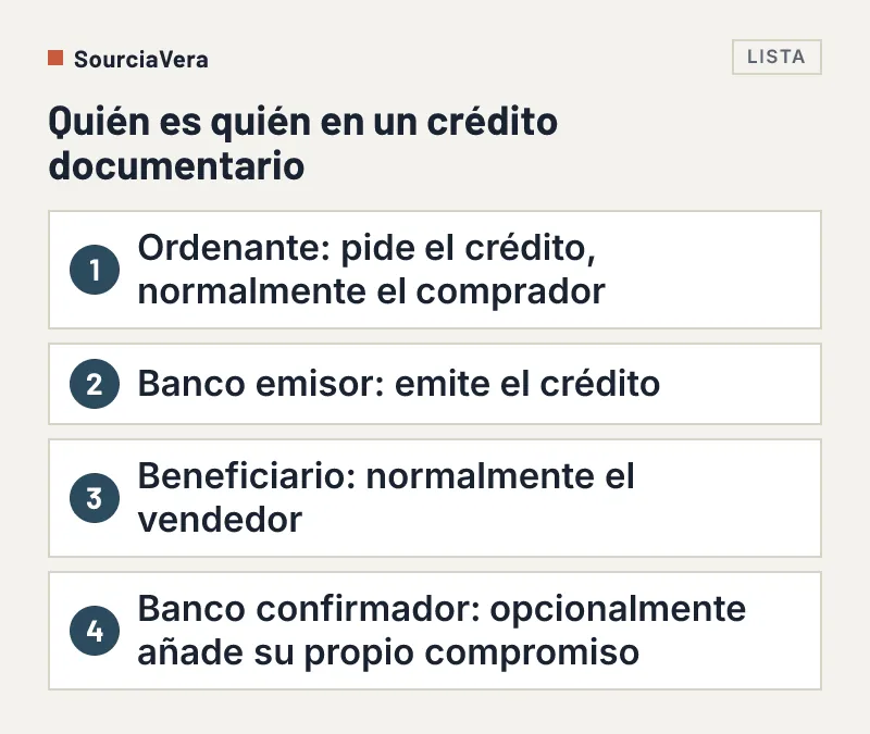 Lista de las cuatro partes de un crédito documentario: ordenante, banco emisor, beneficiario y banco confirmador