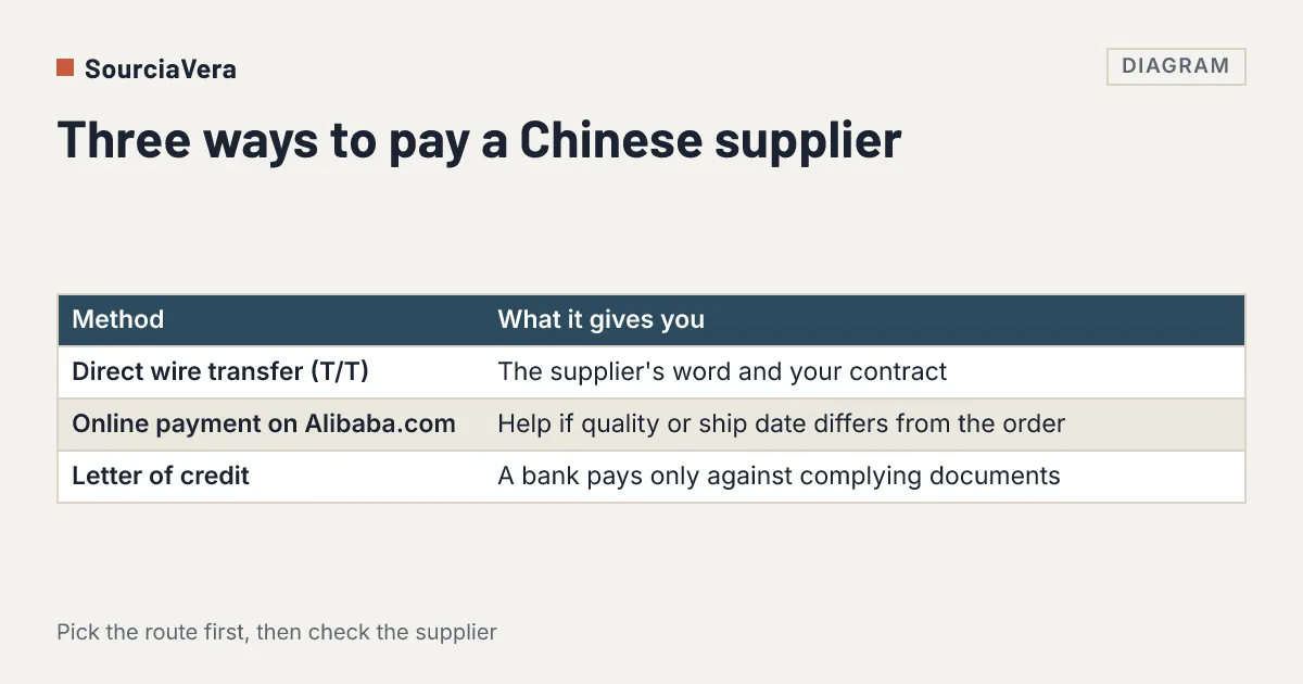 Diagram: Table of three ways to pay a Chinese supplier and what each gives the buyer