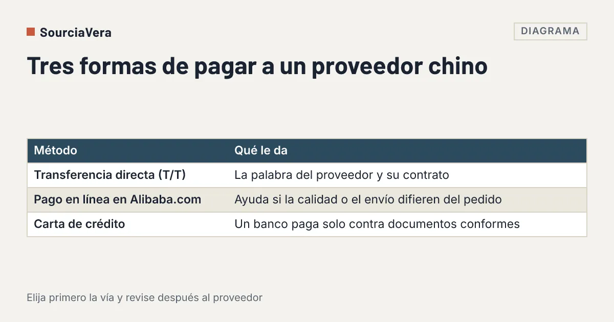 Diagrama: Tabla de tres formas de pagar a un proveedor chino y qué da cada una al comprador