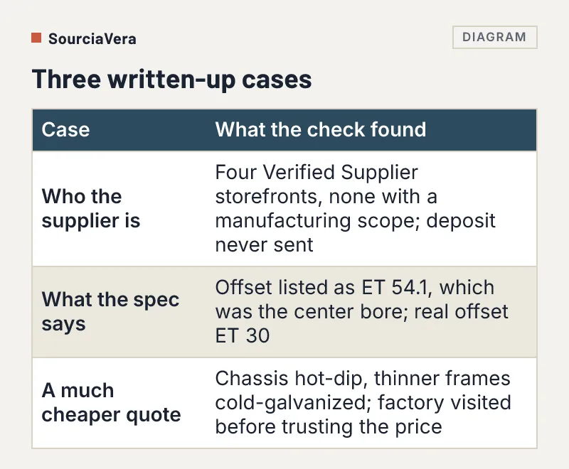 Table of three written-up sourcing cases and what the check found in each