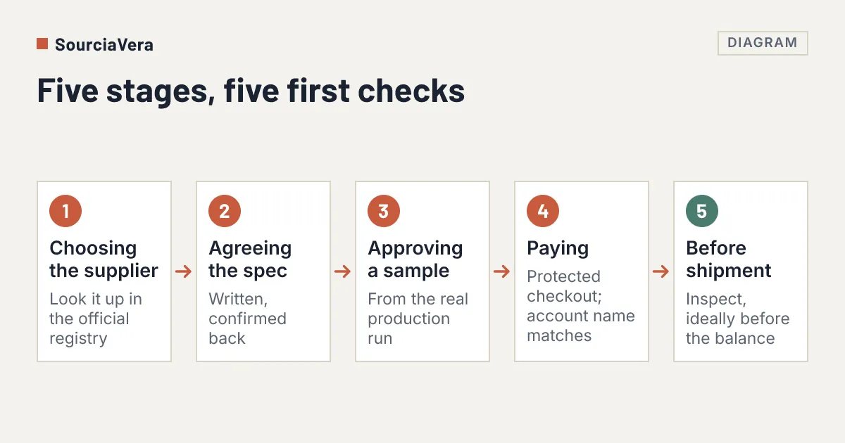 Diagram: Flow diagram of five stages of an order from China, each with the first check worth doing