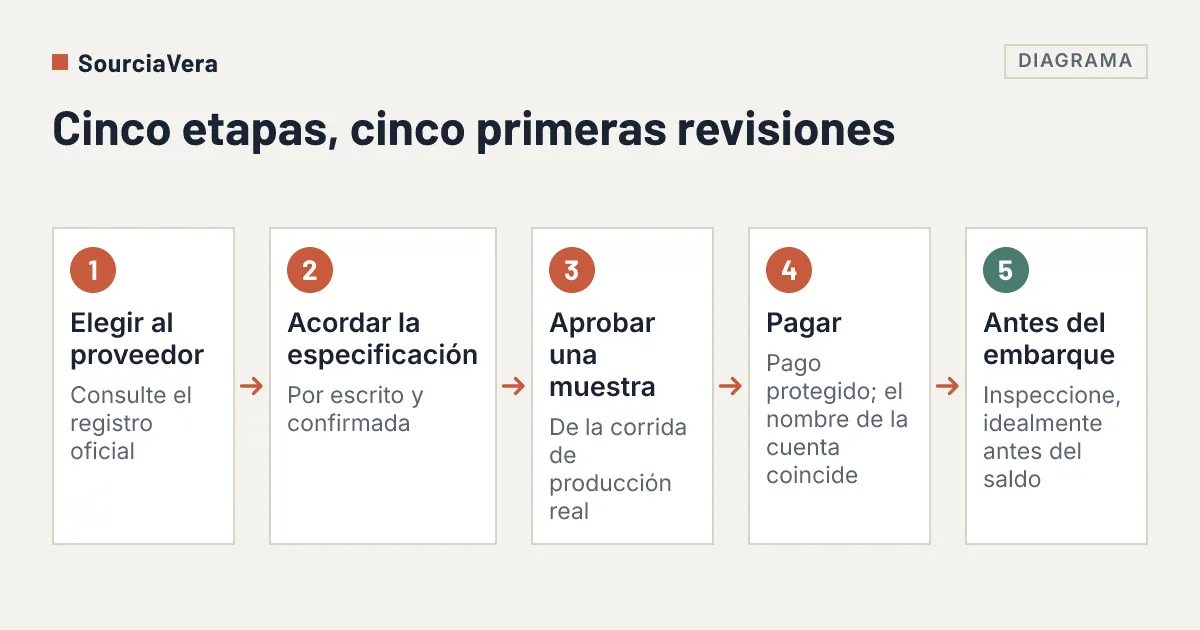Diagrama: Diagrama de flujo de cinco etapas de un pedido desde China, cada una con la primera revisión recomendable