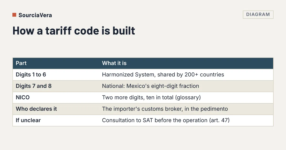 Diagram: Table showing how a tariff code is built: six Harmonized System digits, two Mexican digits, NICO, who declares it and the consultation route