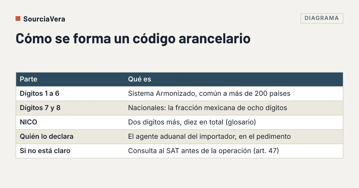 Diagrama: Tabla que muestra cómo se forma un código arancelario: seis dígitos del Sistema Armonizado, dos mexicanos, el NICO, quién lo declara y la vía de consulta