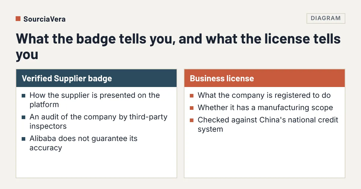 Diagram: What the badge tells you, and what the license tells you