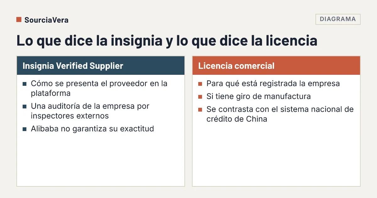 Diagrama: Lo que dice la insignia y lo que dice la licencia
