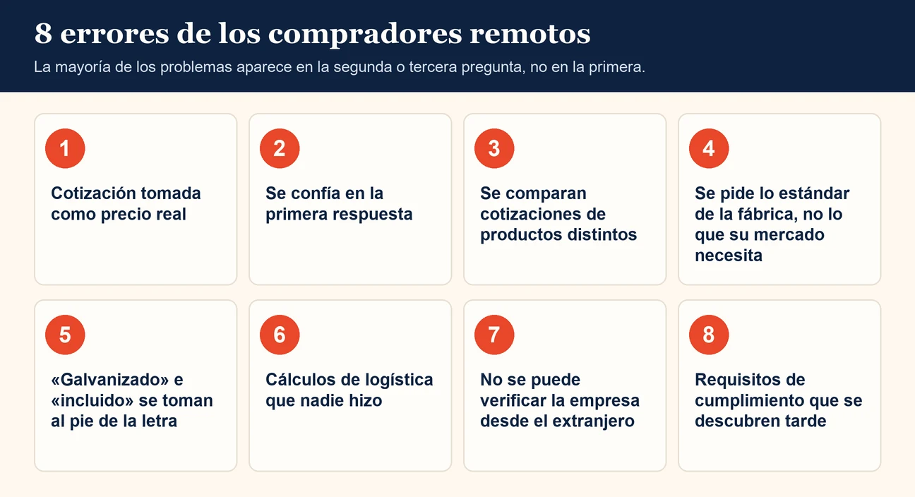 Los ocho errores de los compradores remotos al importar desde China, numerados del 1 al 8