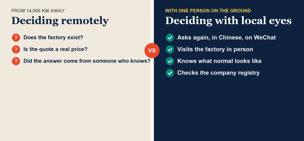 Diagram: Deciding remotely versus with one person on the ground