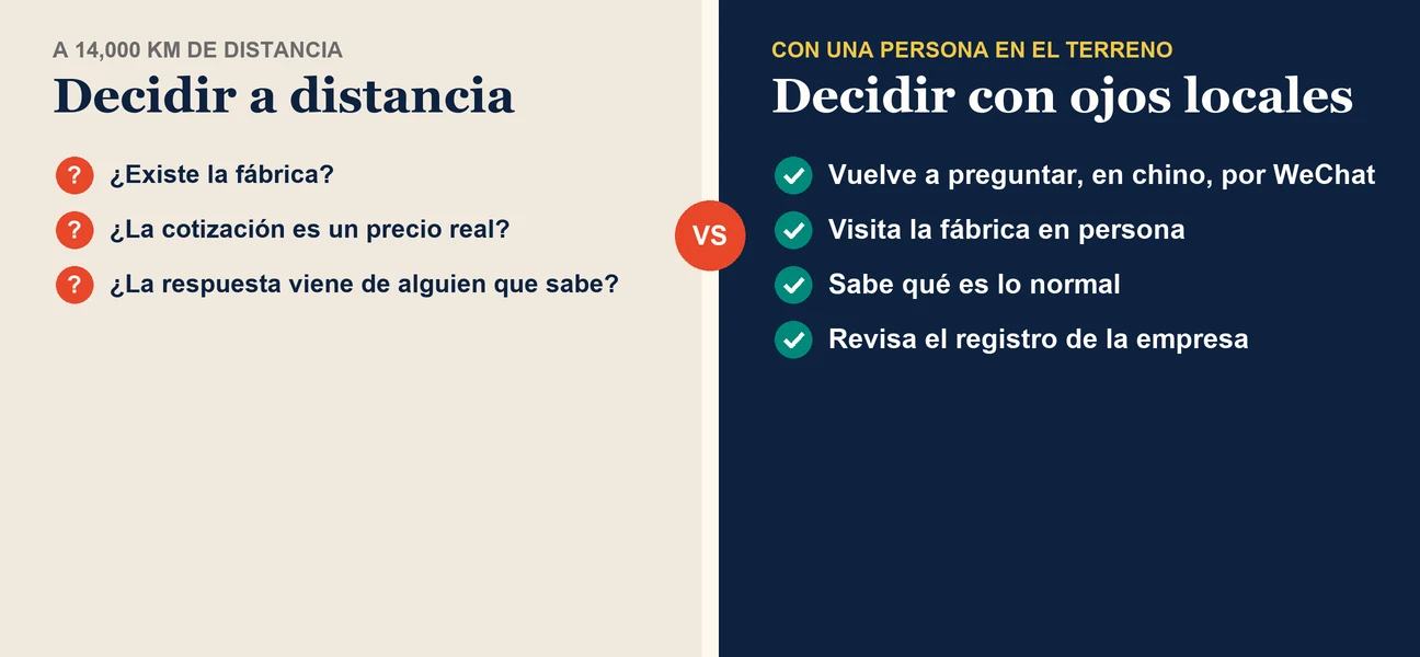 Diagrama: Decidir a distancia o con una persona en el terreno