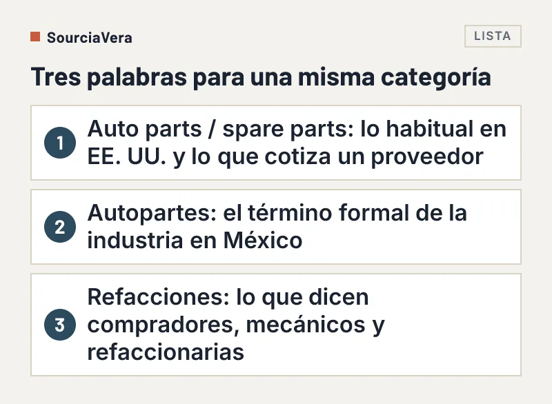 Lista de tres términos para autopartes: auto parts, autopartes y refacciones