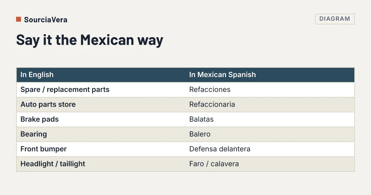 Diagram: Say it the Mexican way