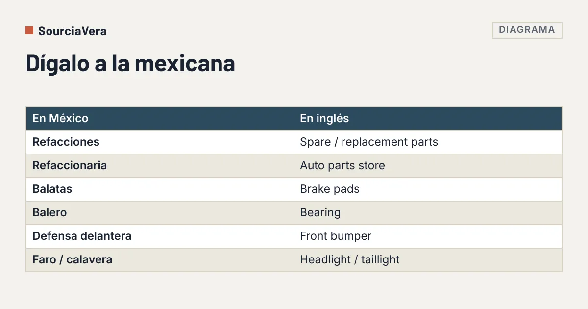 Diagrama: Dígalo a la mexicana