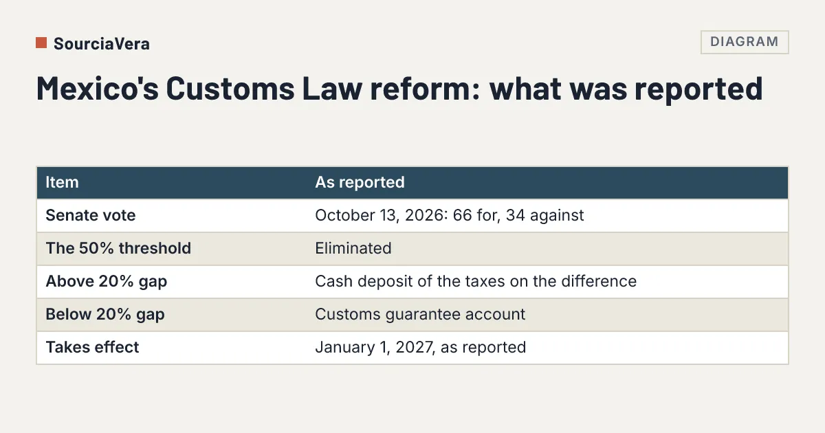 Diagram: Table summarising the reported changes of Mexico's Customs Law reform on seizure of goods declared below their value
