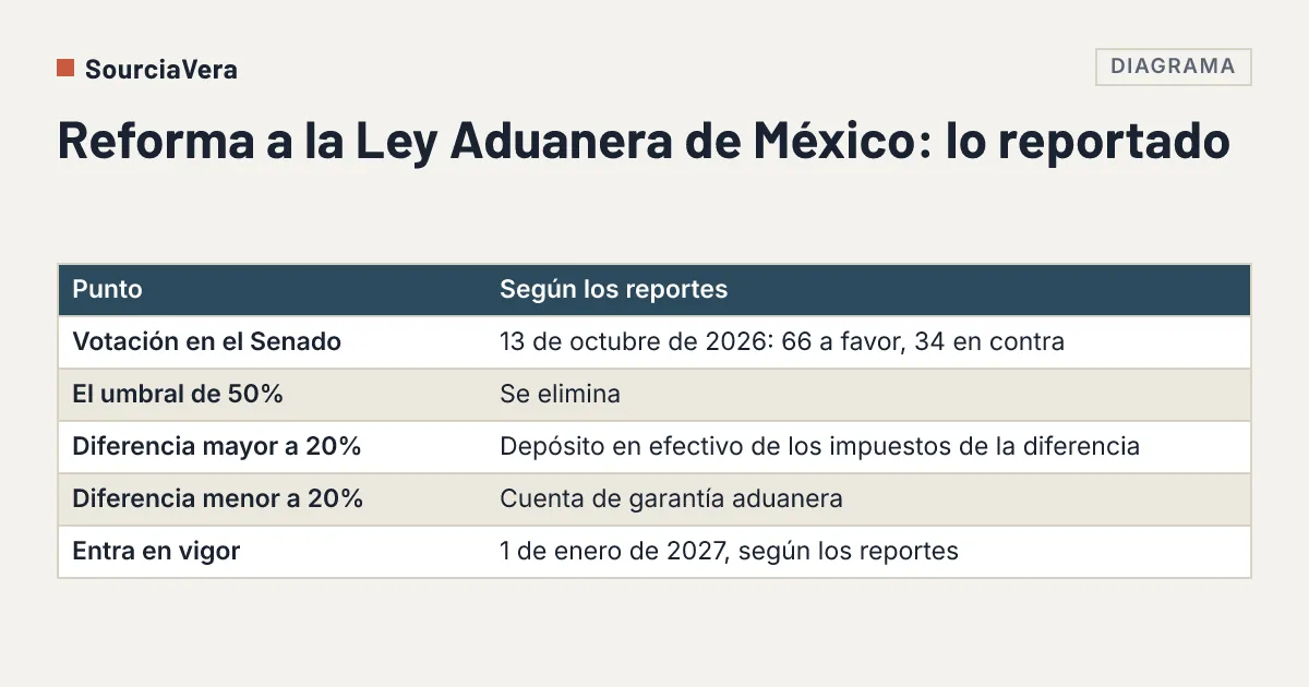 Diagrama: Tabla que resume los cambios reportados de la reforma a la Ley Aduanera de México sobre el embargo de mercancía declarada por debajo de su valor