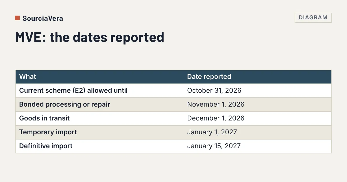 Diagram: Table of the reported dates of Mexico's electronic customs value declaration (MVE) by customs regime