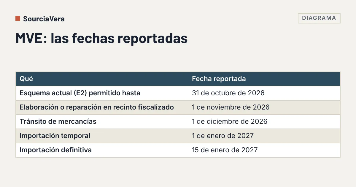 Diagrama: Tabla de las fechas reportadas de la manifestación de valor electrónica (MVE) de México por régimen aduanero