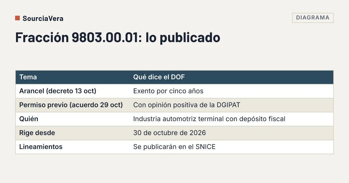 Tabla con lo que publicó el DOF sobre la fracción 9803.00.01: arancel exento, permiso previo, a quién se dirige, fecha de inicio y lineamientos pendientes